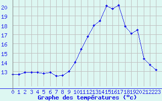 Courbe de tempratures pour Rodez (12)