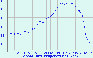 Courbe de tempratures pour Abbeville (80)