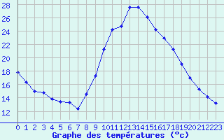 Courbe de tempratures pour Mende - Chabrits (48)