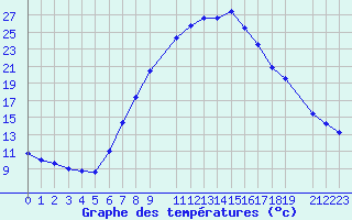 Courbe de tempratures pour Novo Mesto