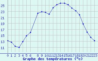 Courbe de tempratures pour Kongsberg Iv