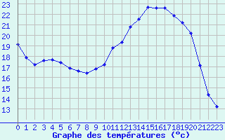 Courbe de tempratures pour Petiville (76)