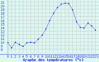 Courbe de tempratures pour Lahr (All)