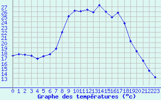 Courbe de tempratures pour Sant Julia de Loria (And)