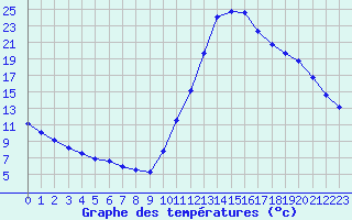 Courbe de tempratures pour Potes / Torre del Infantado (Esp)