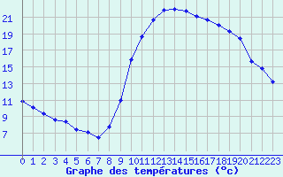 Courbe de tempratures pour Sallles d