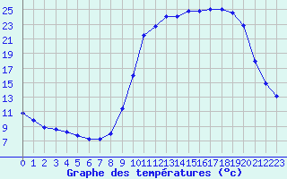 Courbe de tempratures pour Hestrud (59)