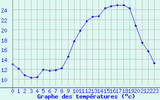 Courbe de tempratures pour Saint-Georges-d