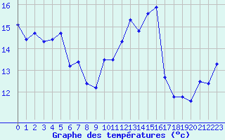 Courbe de tempratures pour Cabestany (66)