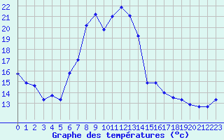 Courbe de tempratures pour Grossenzersdorf