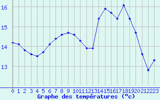 Courbe de tempratures pour Lhospitalet (46)