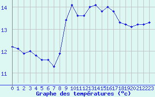 Courbe de tempratures pour Cap Pertusato (2A)