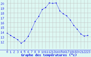 Courbe de tempratures pour Les Eplatures - La Chaux-de-Fonds (Sw)