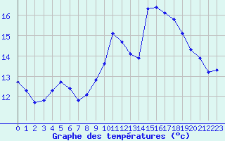 Courbe de tempratures pour Gurande (44)