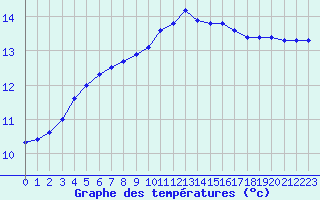 Courbe de tempratures pour Cernay-la-Ville (78)