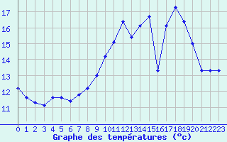 Courbe de tempratures pour Chivres (Be)