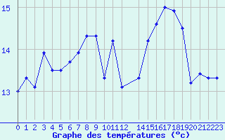 Courbe de tempratures pour Shoream (UK)