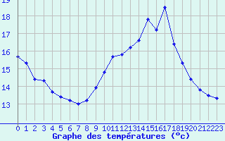 Courbe de tempratures pour Douzens (11)