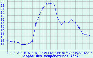 Courbe de tempratures pour La Comella (And)