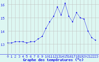 Courbe de tempratures pour La Rochelle - Le Bout Blanc (17)