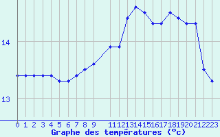 Courbe de tempratures pour la bouée 62001