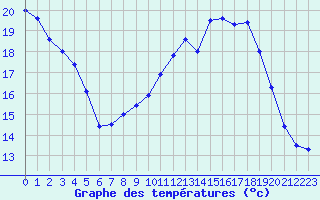 Courbe de tempratures pour Le Bourget (93)