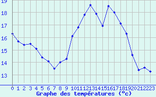Courbe de tempratures pour Le Vanneau-Irleau (79)