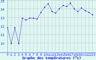 Courbe de tempratures pour Ambrieu (01)