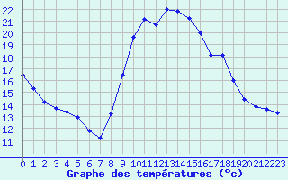 Courbe de tempratures pour Albi (81)