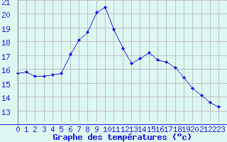 Courbe de tempratures pour Smhi