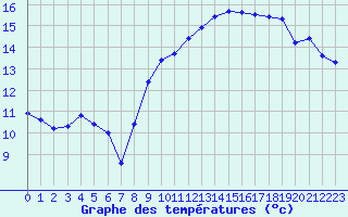 Courbe de tempratures pour Estoher (66)