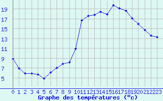 Courbe de tempratures pour Sain-Bel (69)