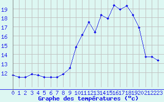 Courbe de tempratures pour Chambry / Aix-Les-Bains (73)