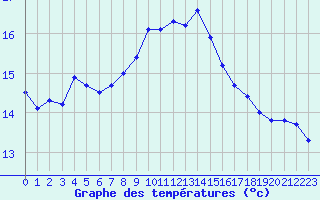 Courbe de tempratures pour Grasque (13)