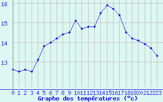 Courbe de tempratures pour le bateau LF7I