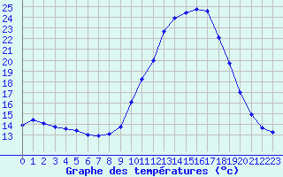 Courbe de tempratures pour Lanvoc (29)