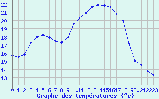 Courbe de tempratures pour Idar-Oberstein