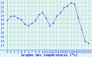 Courbe de tempratures pour Ambrieu (01)