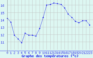 Courbe de tempratures pour Montpellier (34)