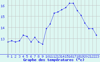 Courbe de tempratures pour Sausseuzemare-en-Caux (76)