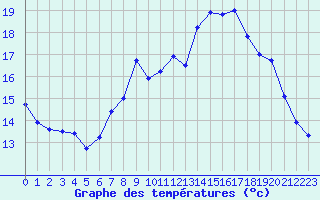 Courbe de tempratures pour Abbeville (80)