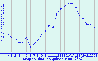 Courbe de tempratures pour Belfort (90)