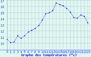 Courbe de tempratures pour Six-Fours (83)