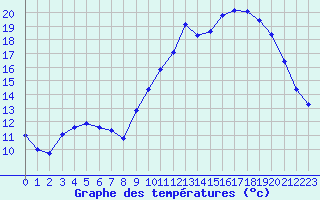 Courbe de tempratures pour Saint-Germain-le-Guillaume (53)