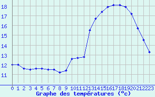 Courbe de tempratures pour Dax (40)