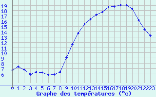 Courbe de tempratures pour Angers-Marc (49)