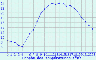 Courbe de tempratures pour Dourbes (Be)