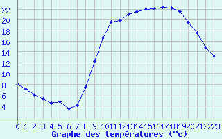 Courbe de tempratures pour Guret Saint-Laurent (23)