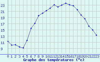 Courbe de tempratures pour Chieming