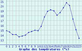 Courbe de tempratures pour Bergerac (24)